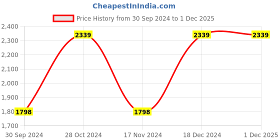 tatacliq.com Adidas Women's Pomazor Silver Running Shoes adidas Price History Graph from 30 Sep 2024 to 1 Dec 2025