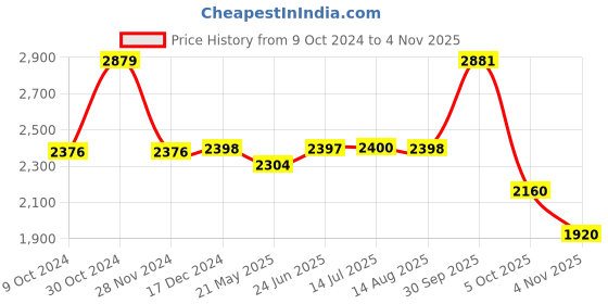 tatacliq.com Adidas Women's Powerlish Core Black Walking Shoes adidas Price History Graph from 9 Oct 2024 to 4 Nov 2025
