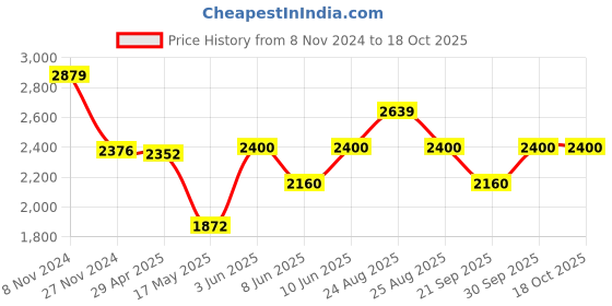 tatacliq.com Adidas Women's Powerlish Core Black Walking Shoes adidas Price History Graph from 8 Nov 2024 to 18 Oct 2025