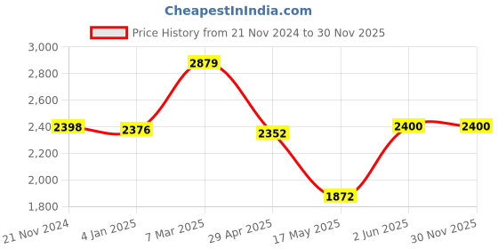 tatacliq.com Adidas Women's Powerlish Putty Mauve Walking Shoes adidas Price History Graph from 21 Nov 2024 to 30 Nov 2025