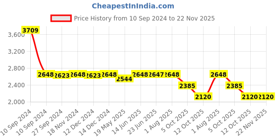 tatacliq.com Adidas Women's Powerthru Grey Walking Shoes adidas Price History Graph from 10 Sep 2024 to 22 Nov 2025