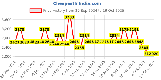 tatacliq.com Adidas Women's Powerthru Grey Walking Shoes adidas Price History Graph from 29 Sep 2024 to 17 Oct 2025