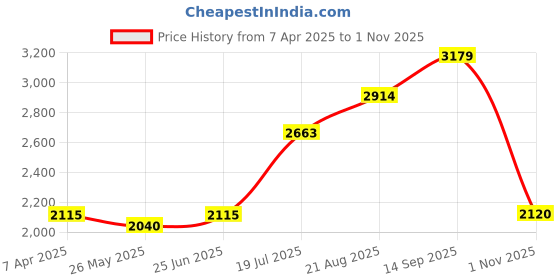 tatacliq.com Adidas Women's Powerthru Pink Outdoor Shoes adidas Price History Graph from 7 Apr 2025 to 1 Nov 2025