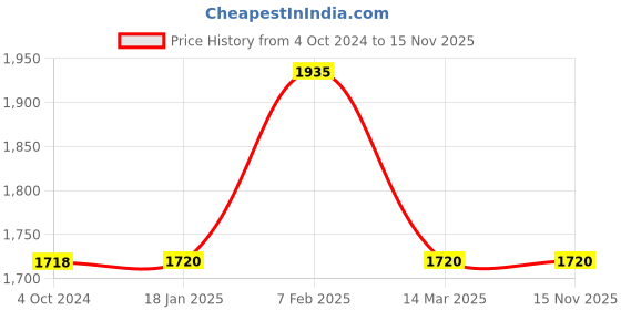 tatacliq.com Adidas Women's Proxima W Lilac Running Shoes adidas Price History Graph from 4 Oct 2024 to 14 Nov 2025
