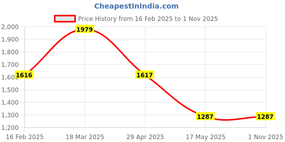 tatacliq.com Adidas Women's PUDING ADI Pink Floater Sandals adidas Price History Graph from 16 Feb 2025 to 31 Oct 2025