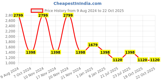 tatacliq.com Adidas Women's PUDING ADI W Grey Floater Sandals adidas Price History Graph from 9 Aug 2024 to 20 Oct 2025