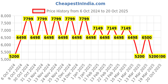 tatacliq.com Adidas Women's PUREBOOST 22 Black Running Shoes adidas Price History Graph from 6 Oct 2024 to 19 Oct 2025