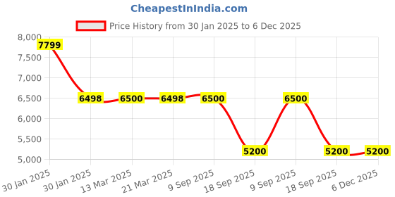tatacliq.com Adidas Women's PUREBOOST 22 W Blue Running Shoes adidas Price History Graph from 30 Jan 2025 to 5 Dec 2025