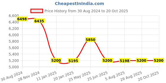 tatacliq.com Adidas Women's PUREBOOST 23 Mint Green Running Shoes adidas Price History Graph from 30 Aug 2024 to 20 Oct 2025
