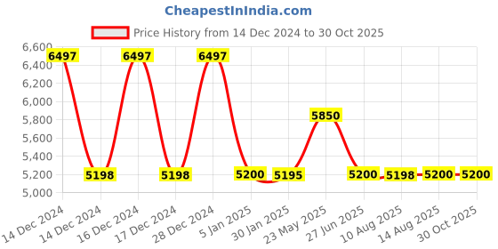 tatacliq.com Adidas Women's PUREBOOST 23 Mint Green Running Shoes adidas Price History Graph from 14 Dec 2024 to 29 Oct 2025