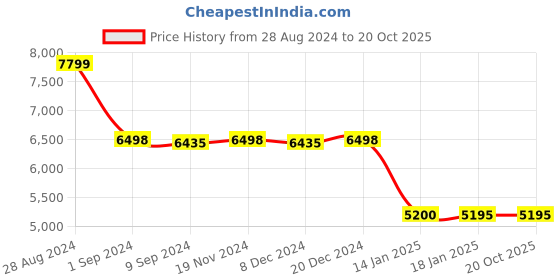 tatacliq.com Adidas Women's PUREBOOST 23 Off White Running Shoes adidas Price History Graph from 28 Aug 2024 to 19 Oct 2025