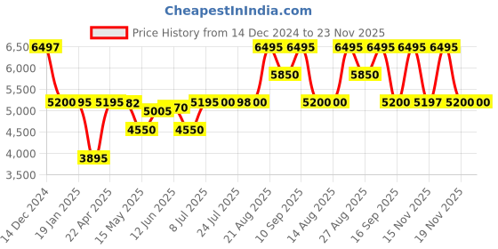 tatacliq.com Adidas Women's PUREBOOST 23 Off White Running Shoes adidas Price History Graph from 14 Dec 2024 to 22 Nov 2025