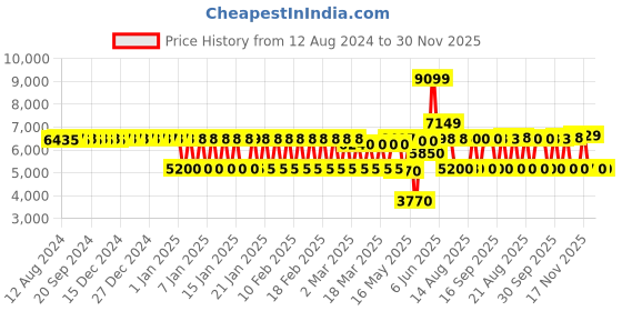tatacliq.com Adidas Women's PUREBOOST 23 Purple Running Shoes adidas Price History Graph from 12 Aug 2024 to 29 Nov 2025