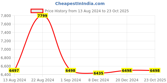 tatacliq.com Adidas Women's PUREBOOST 23 Purple Running Shoes adidas Price History Graph from 13 Aug 2024 to 23 Oct 2025