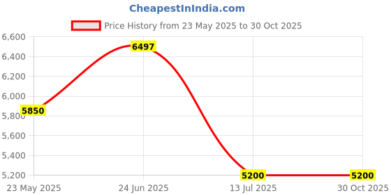 tatacliq.com Adidas Women's PUREBOOST 23 Purple Running Shoes adidas Price History Graph from 23 May 2025 to 30 Oct 2025
