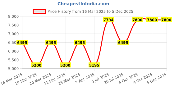 tatacliq.com Adidas Women's PUREBOOST 23 Purple Running Shoes adidas Price History Graph from 16 Mar 2025 to 5 Dec 2025