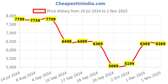 tatacliq.com Adidas Women's PUREBOOST 23 White Running Shoes adidas Price History Graph from 24 Jul 2024 to 31 Oct 2025