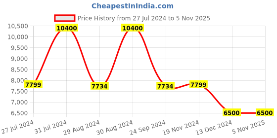 tatacliq.com Adidas Women's PUREBOOST 23 White Running Shoes adidas Price History Graph from 27 Jul 2024 to 4 Nov 2025