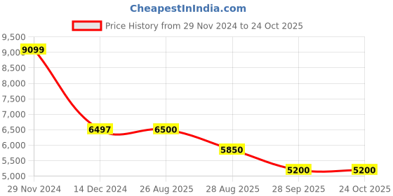 tatacliq.com Adidas Women's PUREBOOST 23 White Running Shoes adidas Price History Graph from 29 Nov 2024 to 22 Oct 2025
