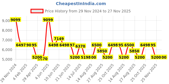 tatacliq.com Adidas Women's PUREBOOST 23 White Running Shoes adidas Price History Graph from 29 Nov 2024 to 26 Nov 2025