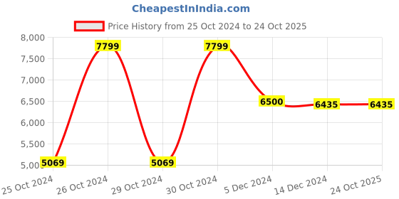 tatacliq.com Adidas Women's PUREBOOST 23 White Running Shoes adidas Price History Graph from 25 Oct 2024 to 23 Oct 2025