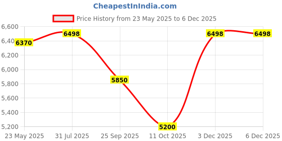 tatacliq.com Adidas Women's Pureboost 23 White Running Shoes adidas Price History Graph from 23 May 2025 to 4 Dec 2025