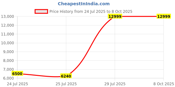 tatacliq.com Adidas Women's PUREBOOST 5 Pink Running Shoes adidas Price History Graph from 24 Jul 2025 to 8 Oct 2025
