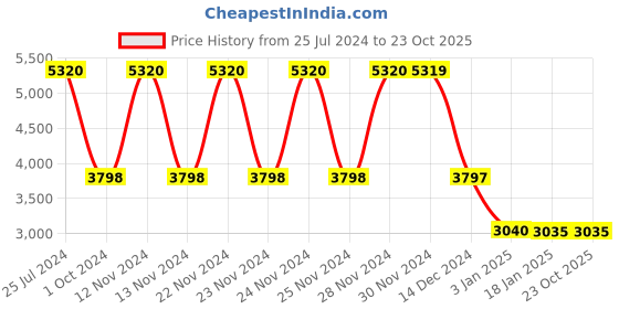 tatacliq.com adidas Women's PURECOMFORT Purple Running Shoes adidas Price History Graph from 25 Jul 2024 to 23 Oct 2025