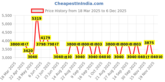 tatacliq.com Adidas Women's PUREMOTION 2.0 White Running Shoes adidas Price History Graph from 18 Mar 2025 to 6 Dec 2025