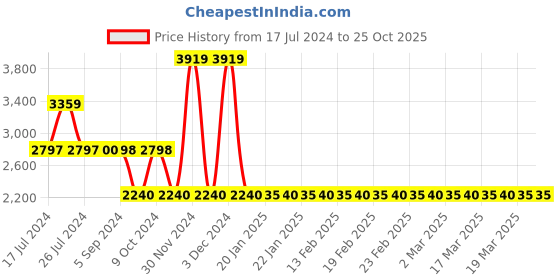 tatacliq.com Adidas Women's PUREMOTION ADAPT Beige Casual Sneakers adidas Price History Graph from 17 Jul 2024 to 24 Oct 2025