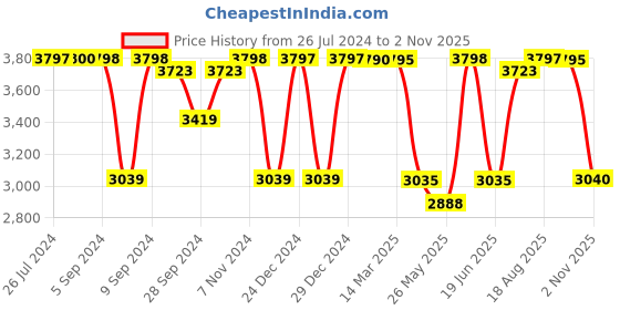 tatacliq.com Adidas Women's PUREMOTION ADAPT Black Running Shoes adidas Price History Graph from 26 Jul 2024 to 2 Nov 2025