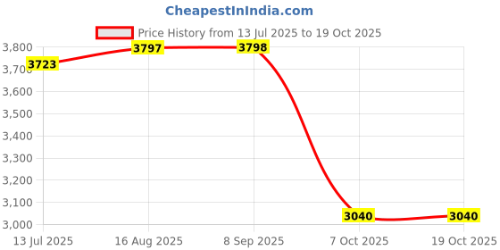 tatacliq.com Adidas Women's PUREMOTION ADAPT Black Running Shoes adidas Price History Graph from 13 Jul 2025 to 18 Oct 2025