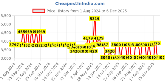 tatacliq.com Adidas Women's PUREMOTION ADAPT SPW White Running Shoes adidas Price History Graph from 1 Aug 2024 to 5 Dec 2025