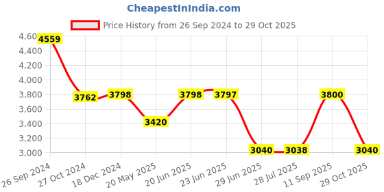 tatacliq.com Adidas Women's PUREMOTION ADAPT SPW White Running Shoes adidas Price History Graph from 26 Sep 2024 to 29 Oct 2025