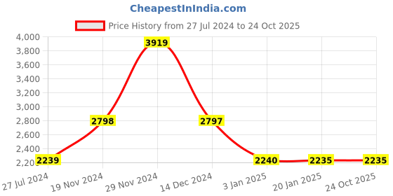 tatacliq.com Adidas Women's PUREMOTION ADAPT White Casual Sneakers adidas Price History Graph from 27 Jul 2024 to 24 Oct 2025