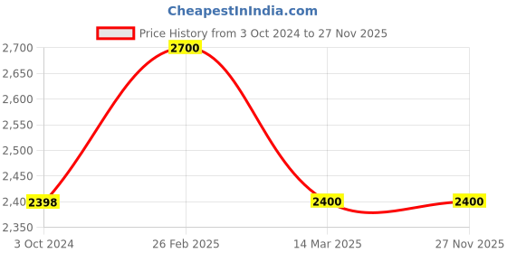 tatacliq.com Adidas Women's Puremotion Adapt White Sneaker adidas Price History Graph from 3 Oct 2024 to 25 Nov 2025