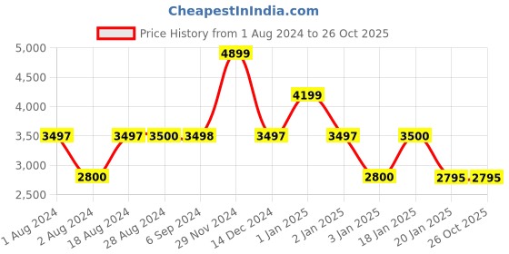 tatacliq.com Adidas Women's Puremotion SE Black Sneaker adidas Price History Graph from 1 Aug 2024 to 26 Oct 2025