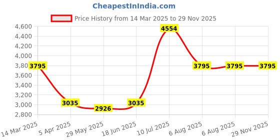 tatacliq.com Adidas Women's PUREMOTION White Running Shoes adidas Price History Graph from 14 Mar 2025 to 29 Nov 2025
