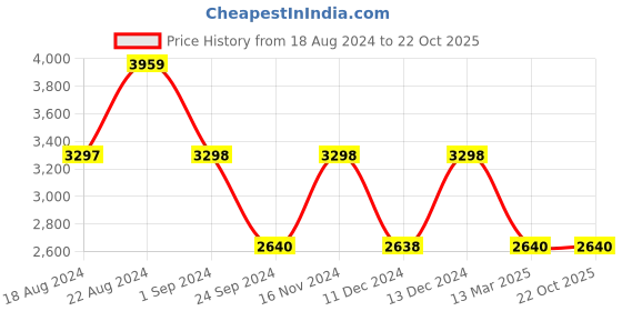 tatacliq.com Adidas Women's QT RACER SPORT Charcoal Black Running Shoes adidas Price History Graph from 18 Aug 2024 to 22 Oct 2025
