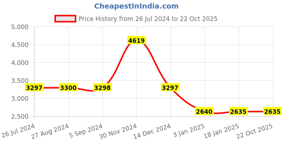 tatacliq.com Adidas Women's QT RACER SPORT Marshmallow Running Shoes adidas Price History Graph from 26 Jul 2024 to 22 Oct 2025