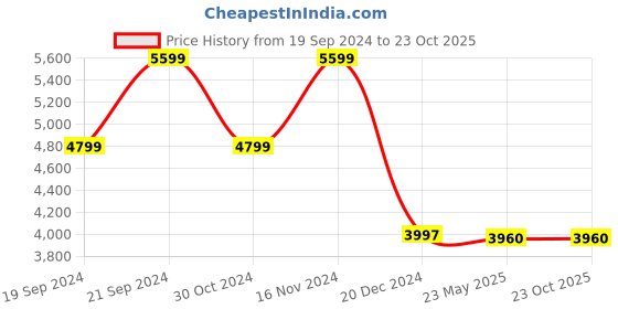 tatacliq.com Adidas Women's QUESTAR 2 Black Running Shoes adidas Price History Graph from 19 Sep 2024 to 23 Oct 2025