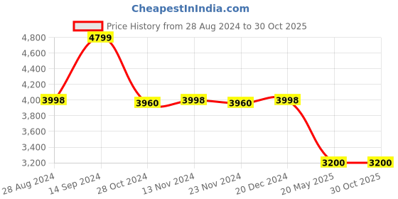 tatacliq.com Adidas Women's QUESTAR 2 Blue Running Shoes adidas Price History Graph from 28 Aug 2024 to 29 Oct 2025