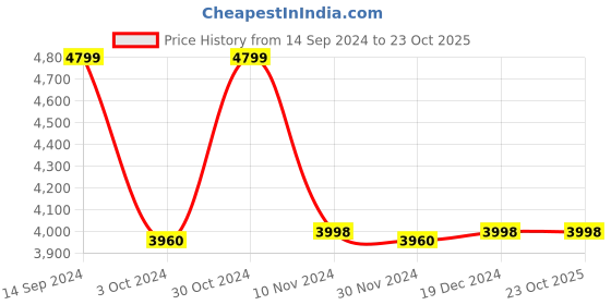 tatacliq.com Adidas Women's QUESTAR 2 Mint Green Running Shoes adidas Price History Graph from 14 Sep 2024 to 23 Oct 2025