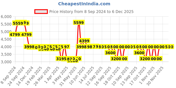 tatacliq.com Adidas Women's QUESTAR 2 Pink Running Shoes adidas Price History Graph from 8 Sep 2024 to 6 Dec 2025