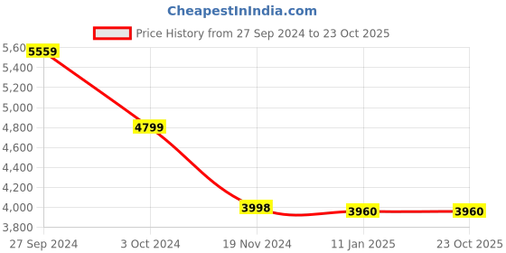 tatacliq.com Adidas Women's QUESTAR 2 Pink Running Shoes adidas Price History Graph from 27 Sep 2024 to 23 Oct 2025