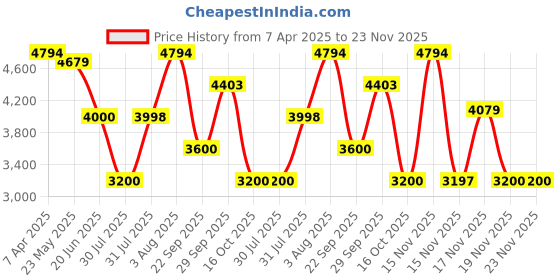 tatacliq.com Adidas Women's QUESTAR 3 Blue Running Shoes adidas Price History Graph from 7 Apr 2025 to 22 Nov 2025