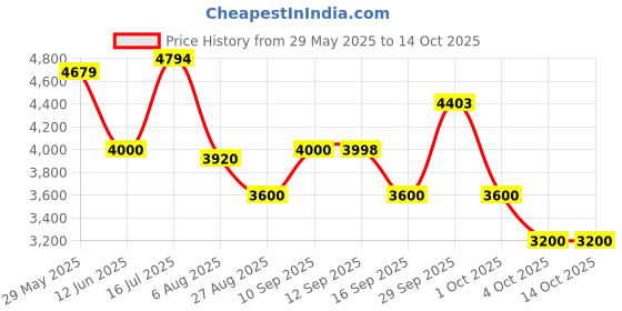 tatacliq.com Adidas Women's QUESTAR 3 Blue Running Shoes adidas Price History Graph from 29 May 2025 to 13 Oct 2025