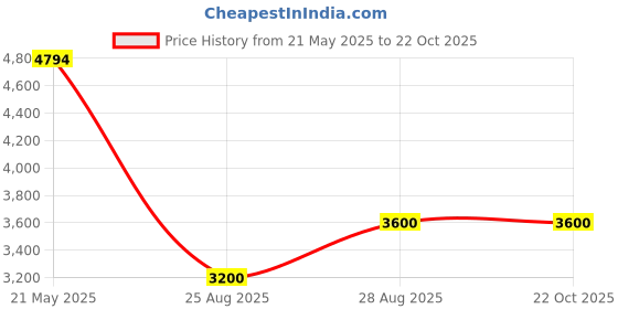 tatacliq.com Adidas Women's QUESTAR 3 Pink Running Shoes adidas Price History Graph from 21 May 2025 to 22 Oct 2025