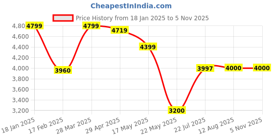 tatacliq.com Adidas Women's QUESTAR 3 Pink Running Shoes adidas Price History Graph from 18 Jan 2025 to 3 Nov 2025