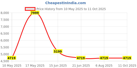 tatacliq.com Adidas Women's QUESTAR 3 White Running Shoes adidas Price History Graph from 10 May 2025 to 11 Oct 2025